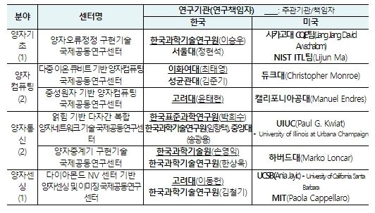 한-미 기술분야별 공동연구센터 개요