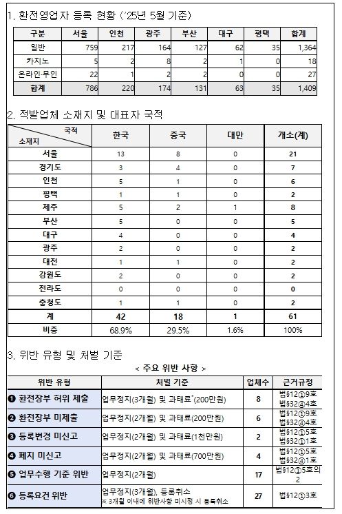 환전영업자 등록현황 및 일제단속 결과