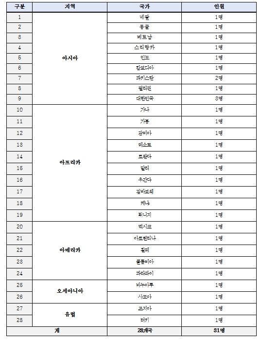 교육생 국가 명단